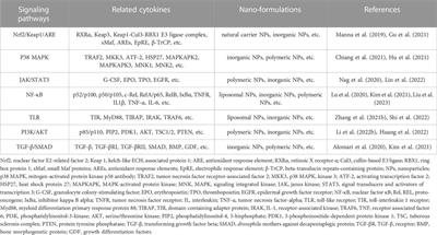 The applications of functional materials-based nano-formulations in the prevention, diagnosis and treatment of chronic inflammation-related diseases